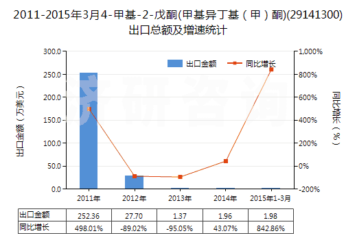 2011-2015年3月4-甲基-2-戊酮(甲基異丁基（甲）酮)(29141300)出口總額及增速統(tǒng)計